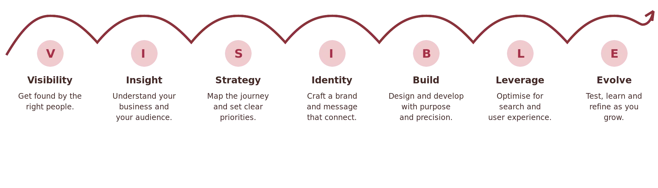 V.I.S.I.B.L.E. method: Visibility, Insight, Strategy, Identity, Build, Leverage and Evolve.